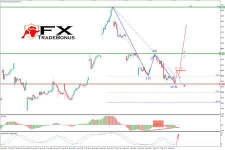USDCAD technical analysis 08.05.2020